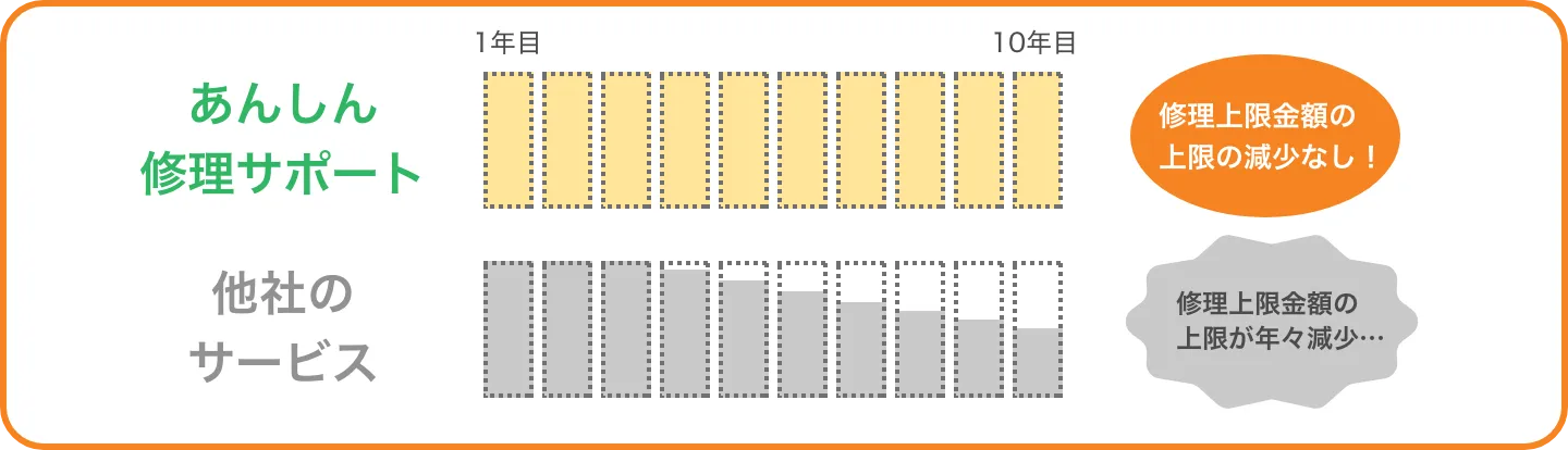 他社とは違い、経過年数によって修理上限金額の減少はありません
